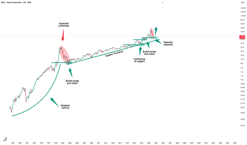 Oracle - The worst drawdown ever!