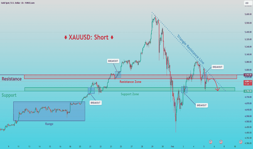 XAUUSD: Breakdown & Retest Signals Bearish Continuation