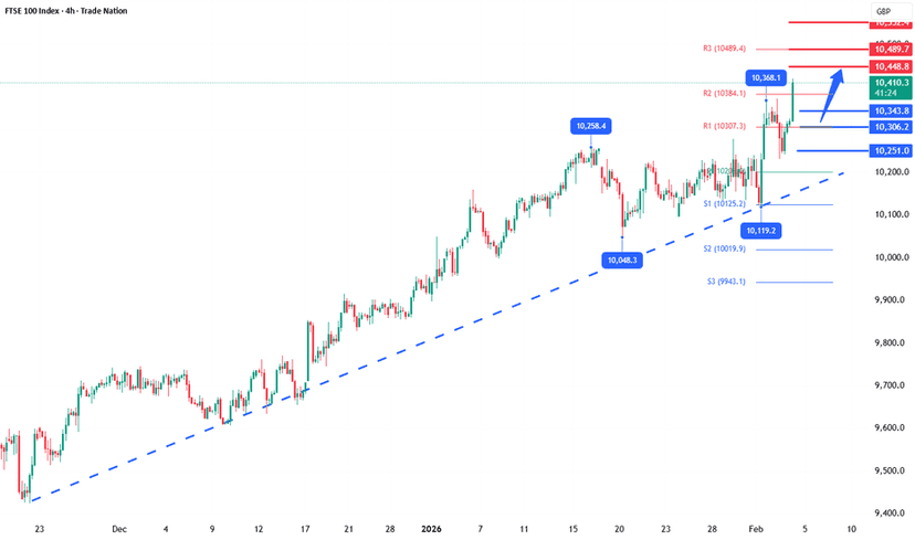 FTSE100 Breakout supported at previous consolidation zone